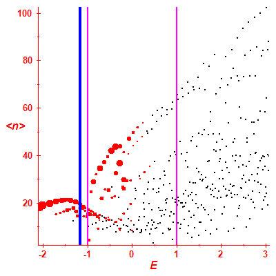 Peres lattice <N>